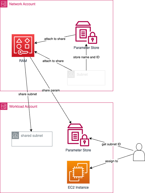 Schema of the resource share mechanism