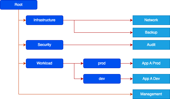 AWS Landing Zone