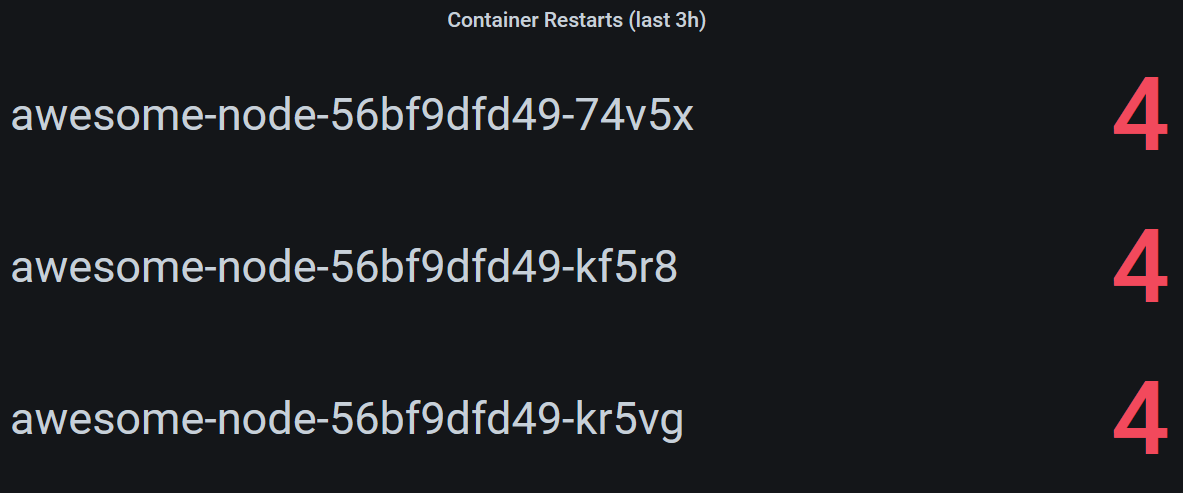 Stat panel showing which pods have containers with restarts in the last 3 hours