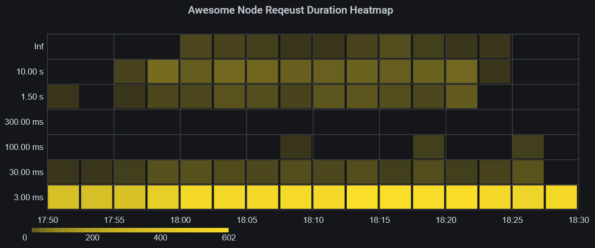 Heatmap showing request rate per bucket over 40 minutes
