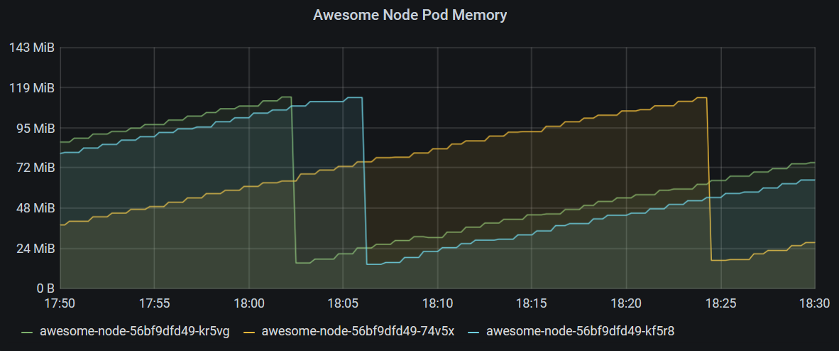 Graph chart showing memory usage by pod