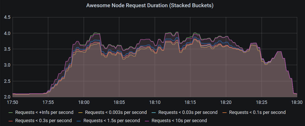 Graph chart showing all request buckets stacked