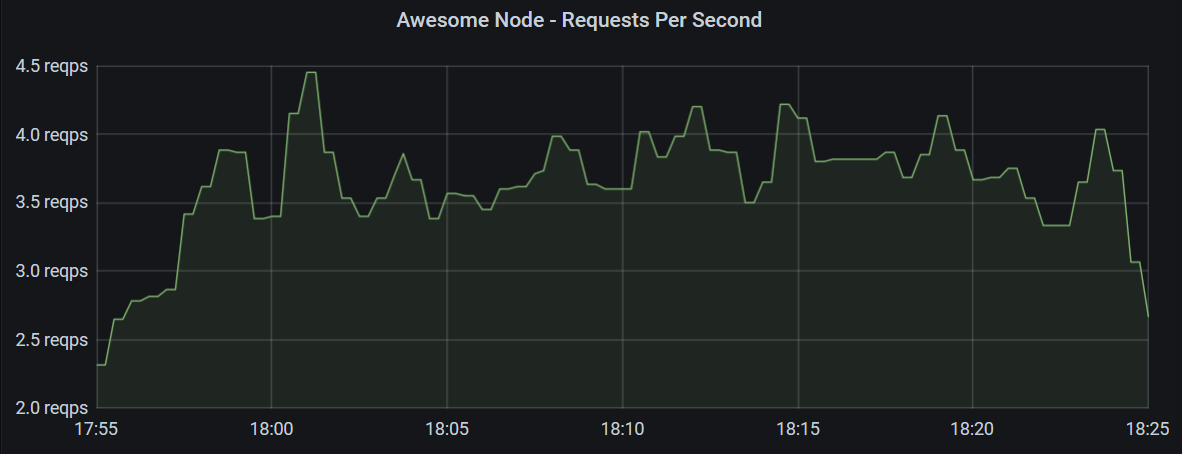 Graph showing requests per second over time